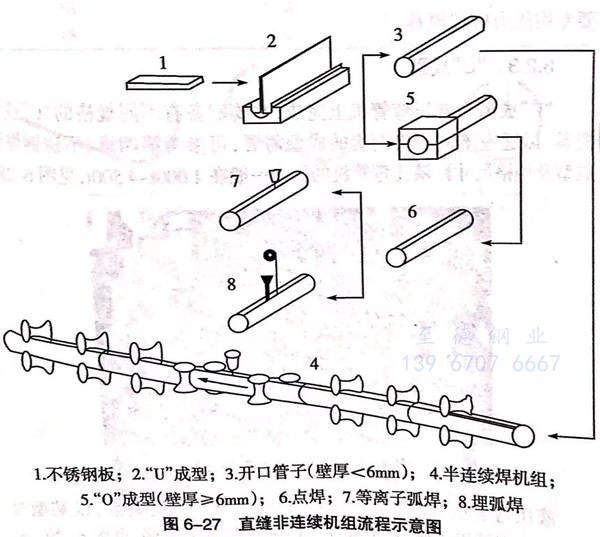 非連續成型不銹鋼焊管機組生產工藝流程