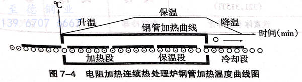 不銹鋼焊接管熱處理工藝流程及注意事項