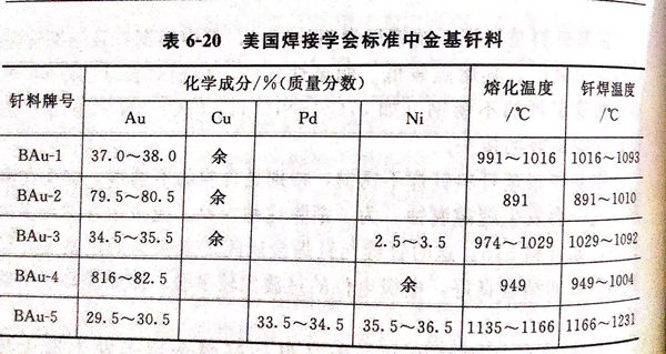 貴金屬（金基、含鈀）釬料種類牌號(hào)化學(xué)成分及應(yīng)用范圍