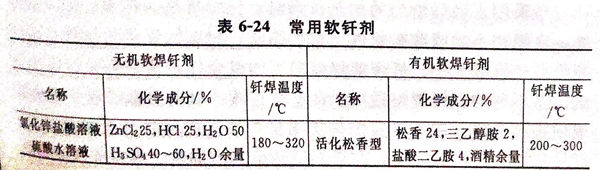 釬焊用釬劑有哪些