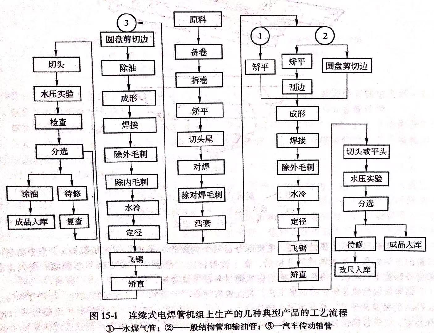 輥式連續成形機生產電焊不銹鋼管工藝介紹