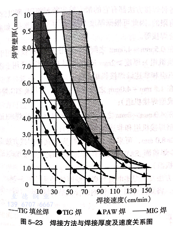 不銹鋼焊管焊接方法的選擇及工藝參數(shù)的制定