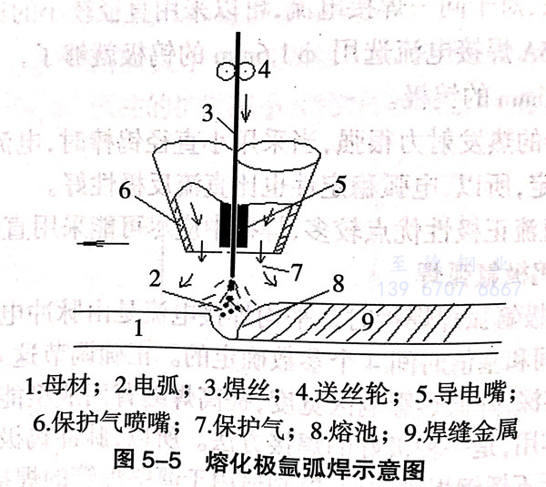 熔化極氬弧焊（MIG)工藝介紹